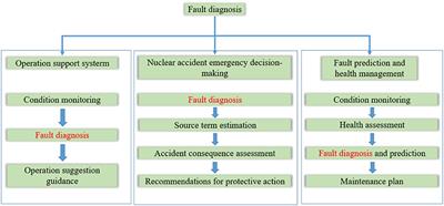 Distributed Fault Diagnosis Framework for Nuclear Power Plants